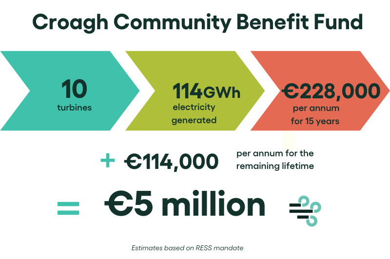 Benefit fund figures